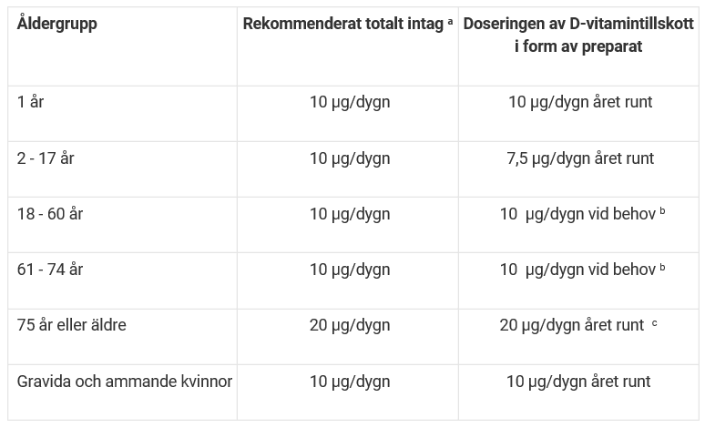 Rekommendationer om intaget och doseringen av D-vitamintillskott