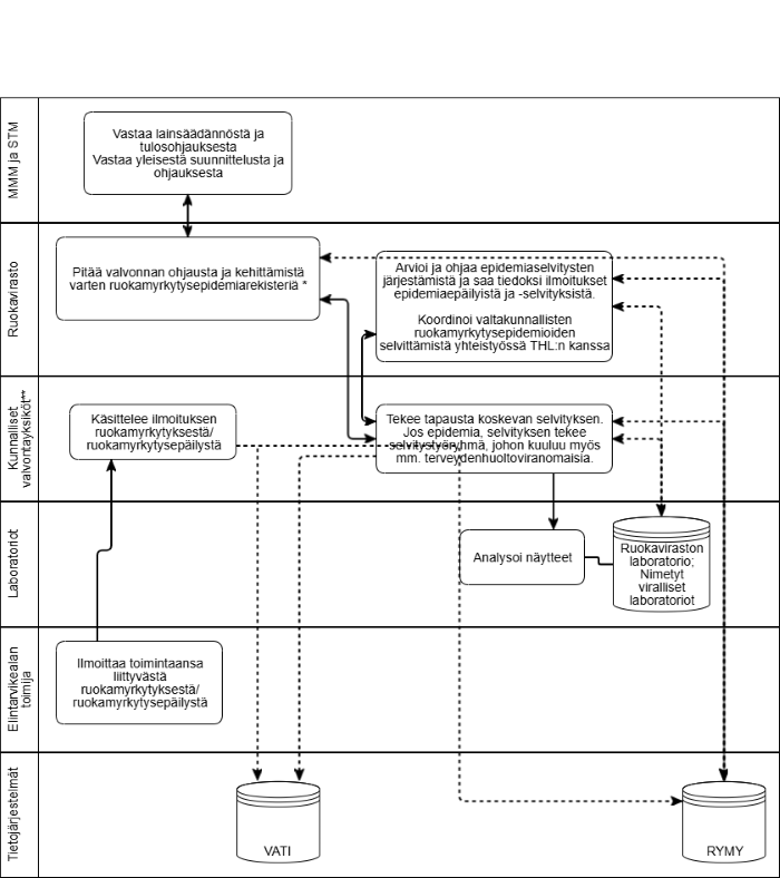 Maa- ja metsätalousministeriö ja sosiaali- ja terveysministeriö vastaavat lainsäädännöstä ja tulosohjauksesta sekä yleisestä suunnittelusta ja ohjauksesta. Ruokavirasto pitää valvonnan ohjausta ja kehittämistä varten ruokamyrkytysepidemiarekisteriä. Ruokavirasto koordinoi valtakunnallisten ruokamyrkytysepidemioiden selvittämistä yhteistyössä THL:n kanssa. Aluehallintovirasto arvioi ja ohjaa epidemiaselvitysten järjestämistä ja saa tiedoksi ilmoitukset oman alueensa epidemiaepäilyistä ja -selvityksistä. Kunnalliset valvontayksiköt käsittelevät ilmoituksen ruokamyrkytyksestä tai ruokamyrkytysepäilystä ja tekevät tapausta koskevan selvityksen. Jos kyseessä on epidemia, selvityksen tekee selvitystyöryhmä, johon kuuluu myös muun muassa terveydenhuoltoviranomaisia. Ruokaviraston laboratorio ja nimetyt viralliset laboratoriot analysoivat näytteet. Elintarvikealan toimija ilmoittaa toimintaansa liittyvästä ruokamyrkytyksestä tai ruokamyrkytysepäilystä. Valvontajärjestelmässä hyödynnettäviä tietojärjestelmiä ovat Vati ja RYMY.