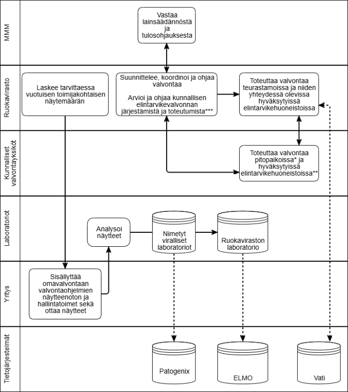 Maa- ja metsätalousministeriö vastaa lainsäädännöstä ja tulosohjauksesta. Ruokavirasto suunnittelee, koordinoi ja ohjaa valvontaa. Ruokavirasto laskee tarvittaessa vuotuisen toimijakohtaisen näytemäärän ja toteuttaa valvontaa teurastamoissa ja niiden yhteydessä olevissa hyväksytyissä elintarvikehuoneistoissa. Lapin aluehallintovirasto toteuttaa valvontaa poroteurastamoissa ja niiden yhteydessä olevissa hyväksytyissä elintarvikehuoneistoissa, jos poroteurastamossa teurastetaan eläinlajeja, joita valvontaohjelma koskee. Aluehallintovirasto arvioi ja ohjaa kunnallisen elintarvikevalvonnan järjestämistä ja toteutumista. Kunnalliset valvontayksiköt toteuttavat valvontaa pitopaikoissa ja hyväksytyissä elintarvikehuoneistoissa. Nimetyt viralliset laboratoriot ja Ruokaviraston laboratorio analysoivat näytteet. Yritys sisällyttää omavalvontaansa valvontaohjelmien näytteenoton ja hallintatoimet sekä ottaa näytteet. Valvontajärjestelmässä hyödynnettäviä tietojärjestelmiä ovaat Patogenix, ELMO ja Vati.
