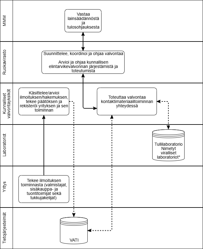 Maa- ja metsätalousministeriö vastaa lainsäädännöstä ja tulosohjauksesta. Ruokavirasto suunnittelee, koordinoi ja ohjaa valvontaa. Aluehallintovirasto arvioi ja ohjaa kunnallisen elintarvikevalvonnan järjestämistä ja toteutumista. Kunnalliset valvontayksiköt käsittelevät ja arvioivat hakemukset, tekevät päätöksen ja rekisteröivät yrityksen ja sen toiminnan. Kunnalliset valvontayksiköt toteuttavat valvontaa kontaktimateriaalitoiminnan yhteydessä. Valvonnassa hyödynnetään Tullilaboratorion ja nimettyjen virallisten laboratorioiden tutkimuspalveluja. Yritys tekee ilmoituksen toiminnasta (valmistajat, sisäkauppa- ja tuontitoimijat sekä tukkujakelijat). Valvontajärjestelmässä hyödynnetään Vati-tietojärjestelmää.