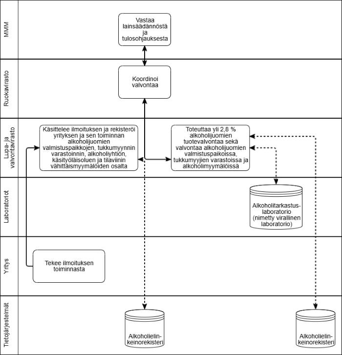 Maa- ja metsätalousministeriö vastaa lainsäädännöstä ja tulosohjauksesta. Ruokavirasto koordinoi valvontaa. Valvira käsittelee ilmoituksen ja rekisteröi yrityksen ja sen toiminnan alkoholijuomien valmistuspaikkojen ja tukkumyynnin varastoinnin osalta. Aluehallintovirastot käsittelevät ilmoituksen ja rekisteröivät yrityksen ja sen toiminnan alkoholiyhtiön, käsityöläisoluen ja tilaviinin vähittäismyymälöiden osalta. Aluehallintovirastot toteuttavat valvontaa alkoholijuomamyymälöiden osalta. Valvonnassa hyödynnetään nimetyn virallisen laboratorion, Alkoholitarkastuslaboratorion, tutkimuspalveluja. Yritys tekee ilmoituksen toiminnasta. Valvonnassa hyödynnetään Alkoholielinkeinorekisteri-tietojärjestelmää.