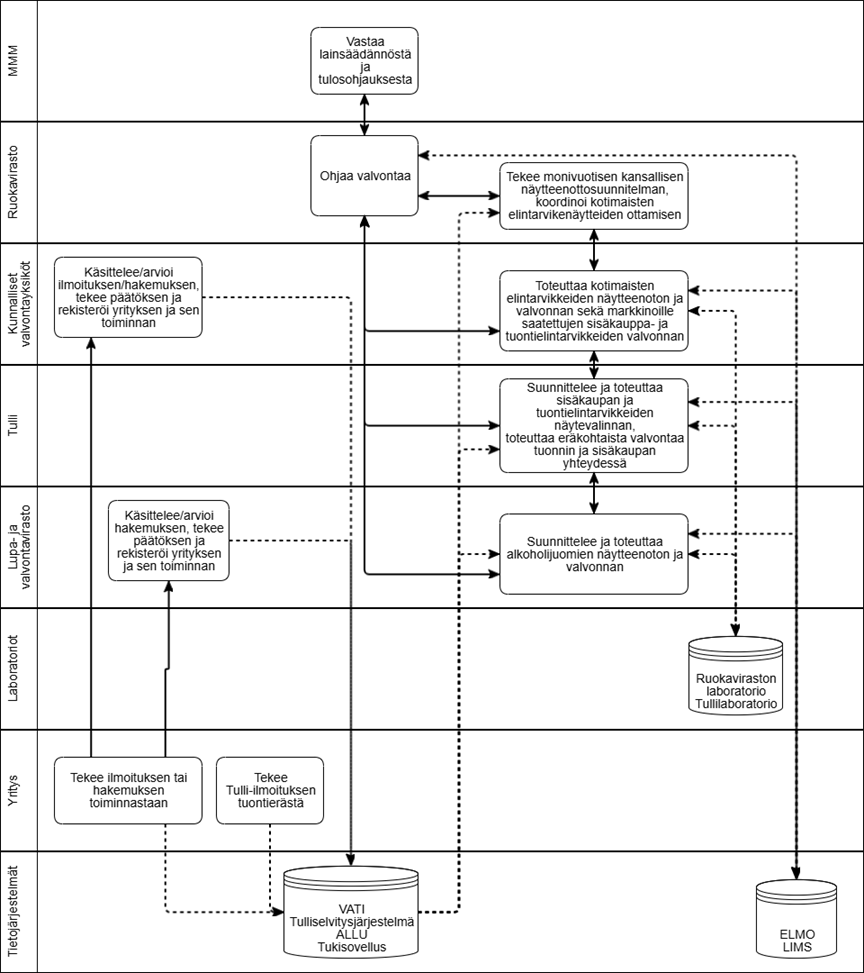 Maa- ja metsätalousministeriö vastaa lainsäädännöstä ja tulosohjauksesta. Ruokavirasto ohjaa valvontaa, tekee monivuotisen kansallisen näytteenottosuunnitelman ja koordinoi kotimaisten elintarvikenäytteiden ottamisen. Kunnan valvontayksiköt käsittelevät ja arvioivat ilmoituksen tai hakemuksen, tekevät päätöksen ja rekisteröivät yrityksen ja sen toiminnan. Kunnan valvontayksiköt toteuttavat kotimaisten elintarvikkeiden näytteenoton ja valvonnan sekä markkinoille saatettujen sisäkauppa- ja tuontielintarvikkeiden valvonnan. Tulli suunnittelee ja toteuttaa sisäkaupan ja tuontielintarvikkeiden näytevalinnan ja toteuttaa eräkohtaista valvontaa tuonnin ja sisäkaupan yhteydessä. Valvira käsittelee ja arvioi hakemuksen, tekee päätöksen ja rekisteröi yrityksen ja sen toiminnan sekä suunnittelee ja toteuttaa alkoholijuomien näytteenoton ja valvonnan. Valvonnassa hyödynnetään Ruokaviraston laboratorion ja Tullilaboratorion tutkimuspalveluja. Yritys tekee ilmoituksen tai hakemuksen toiminnastaan ja tekee Tulli-ilmoituksen tuontierästä. Valvontajärjestelmässä hyödynnettäviä tietojärjestelmiä ovat Vati, Tulliselvitysjärjestelmä, ALLU, Tukisovellus, Elmo ja LIMS.