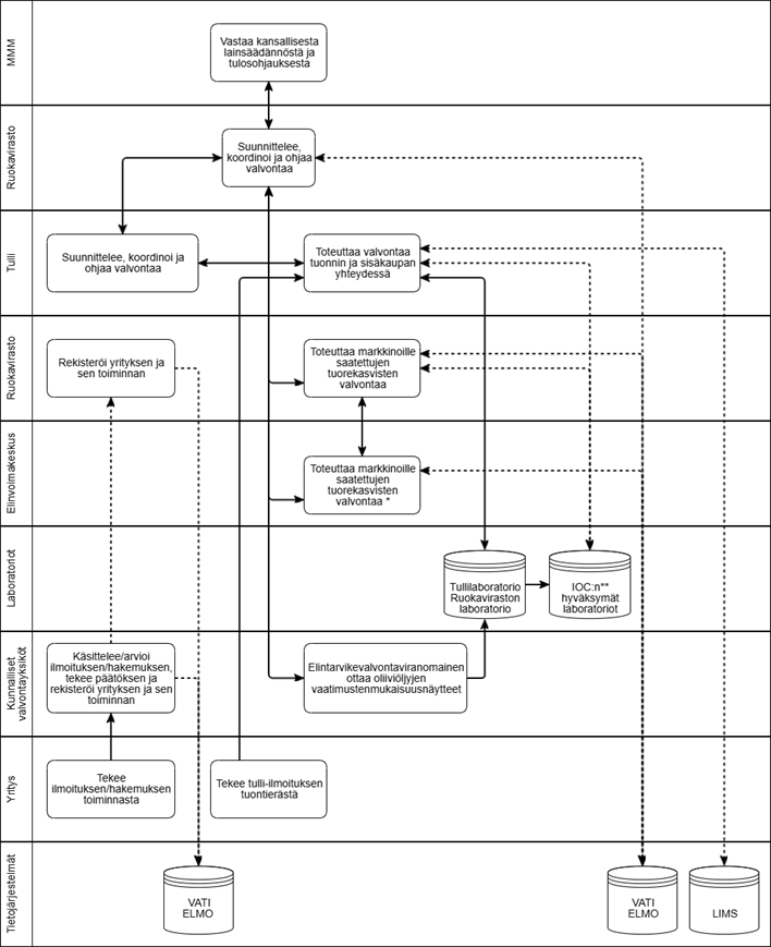 Maa- ja metsätalousministeriö vastaa kansallisesta lainsäädännöstä ja tulosohjauksesta. Ruokavirasto suunnittelee, koordinoi ja ohjaa valvontaa. Ruokavirasto rekisteröi yrityksen ja sen toiminnan sekä toteuttaa markkinoille saatettujen tuorekasvisten valvontaa. Tulli suunnittelee, koordinoi ja ohjaa valvontaa sekä toteuttaa valvontaa tuonnin ja sisäkaupan yhteydessä. Elinkeino-, liikenne-, ja ympäristökeskus  toteuttaa markkinoille saatettujen tuorekasvisten valvontaa. Valvonnassa hyödynnetään Tullilaboratorion, Ruokaviraston laboratorion sekä International Olive Councilin hyväksymien laboratorioiden tutkimuspalveluja. Kunnalliset valvontayksiköt käsittelevät ilmoitukset tai hakemukset, tekevät päätöksen ja rekisteröivät yrityksen ja sen toiminnan. Kunnan elintarvikevalvontaviranomainen ottaa oliiviöljyjen vaatimustenmukaisuusnäytteet. Yritys tekee ilmoituksen tai hakemuksen toiminnastaan ja tulli-ilmoituksen tuontierästä. Valvontajärjestelmässä hyödynnettäviä tietojärjestelmiä ovat Vati, ELMO ja LIMS.
