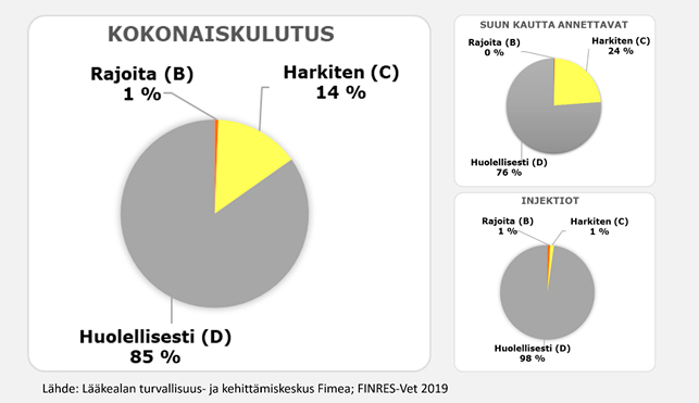 Kolme piirakkadiagrammia, joista näkyy eläimille rekisteröityjen lääkevalmisteiden myynti vuonna 2019 jaoteltuna Euroopan lääkeviraston vastuullisen käytön luokkiin kokonaiskäytön, injektiovalmisteiden ja suun kautta annettavien antibioottien osalta.