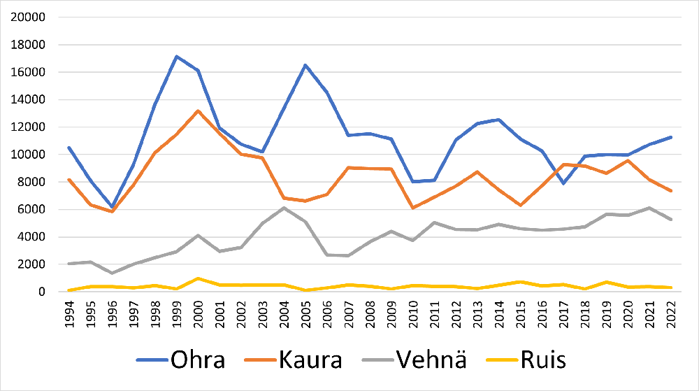  Eri viljalajien siementuotantopinta-alat vuodesta 1994. 