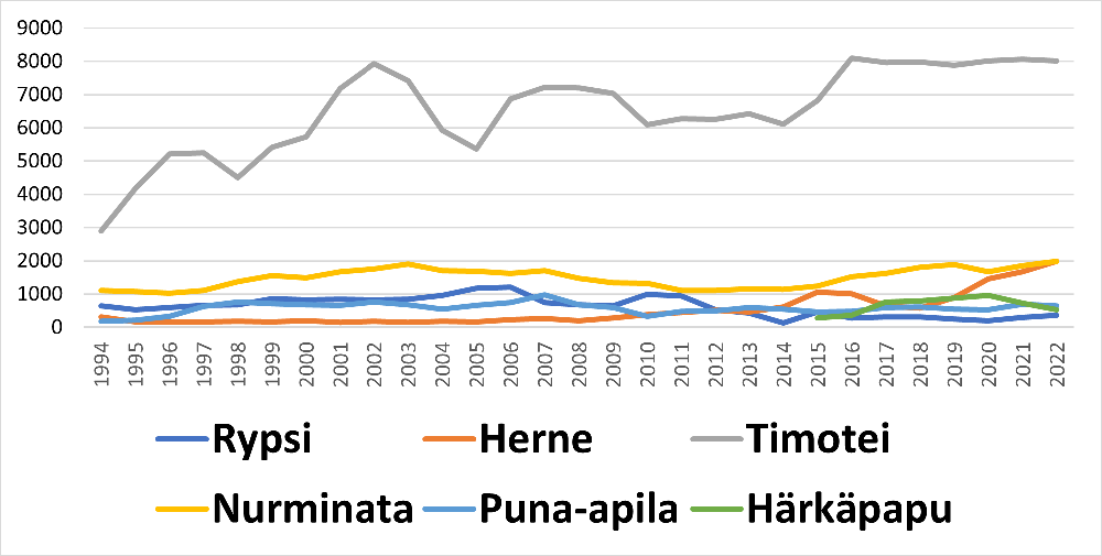 Timotein, nurminadan, puna-apilan, rypsin ja palkokasvien siementuotantopinta-alat vuodesta 1994. 