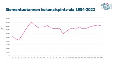 Siementuotannon kokonaispinta-ala 1994-2022 kaaviossa.