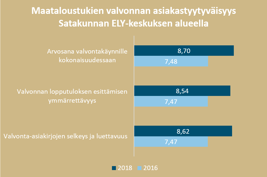 Kuvio viljelijätukien valvontojen asiakastyytyväisyydestä Satakunnan ELY-keskuksen alueella vuosina 2016 ja 2018