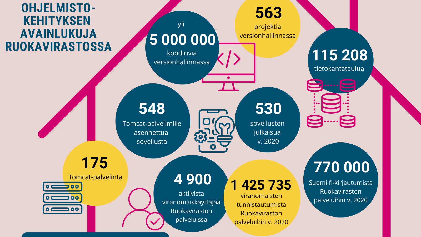 Infografiikka ohjelmistokehityksen avainluvuista Ruokavirastossa. Tekstit ovat ylläolevassa blogitekstissä.