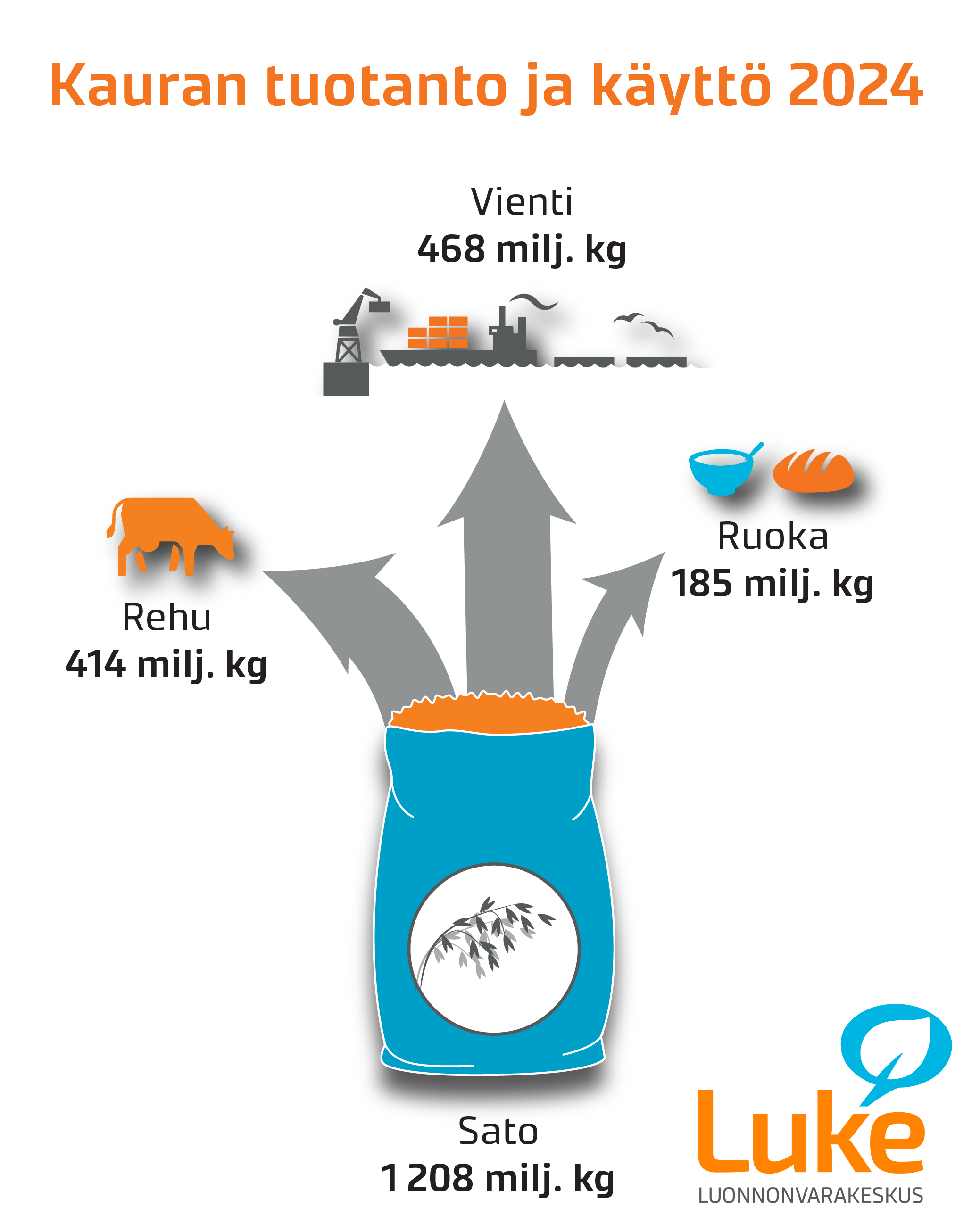 Kauran tuotanto ja käyttö 2024.png