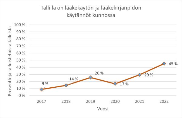 Vain joka kymmenennellä tallilla oli lääkkeiden käyttöön ja kirjanpitoon kuuluvat asiat kunnossa vuonna 2017, kun tallien lääkitsemisvalvonnan projekti käynnistyi. Vuonna 2022 asiat olivat kunnossa lähes puolella valvotuista talleista. 