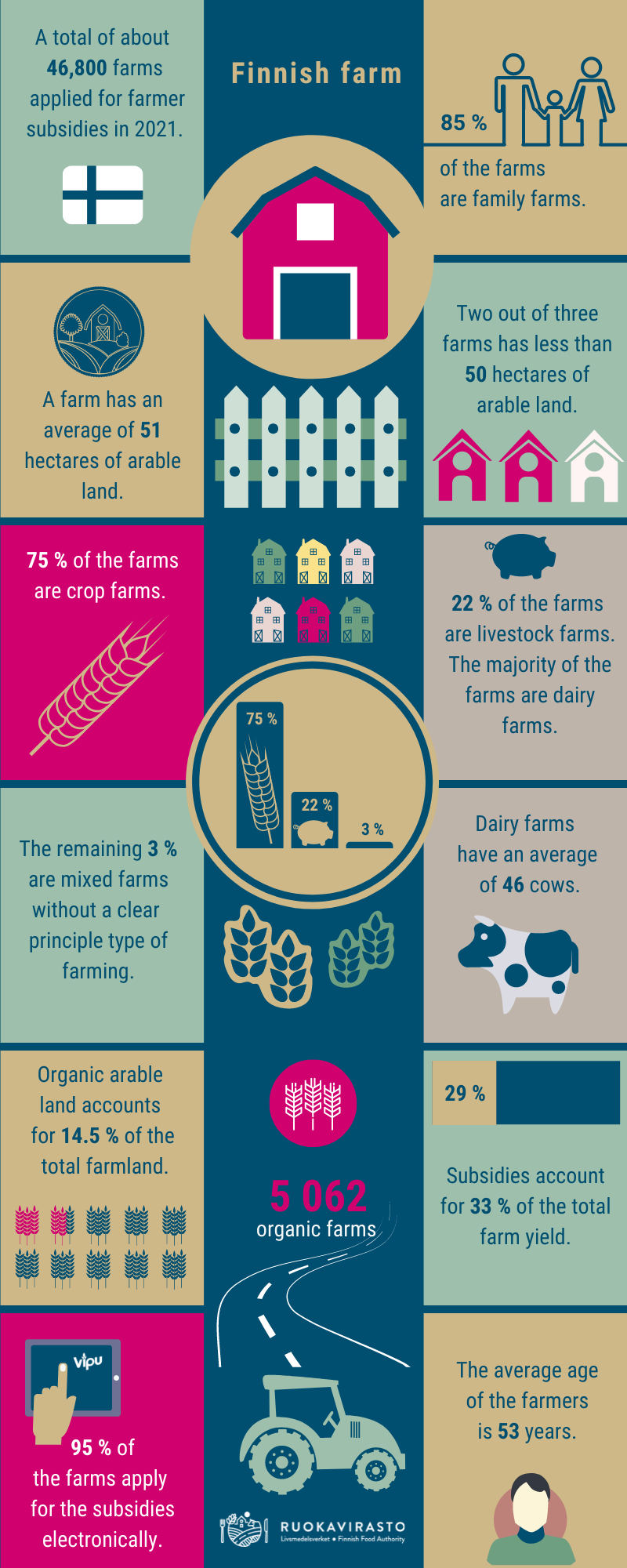 Finnish farm -infographic.