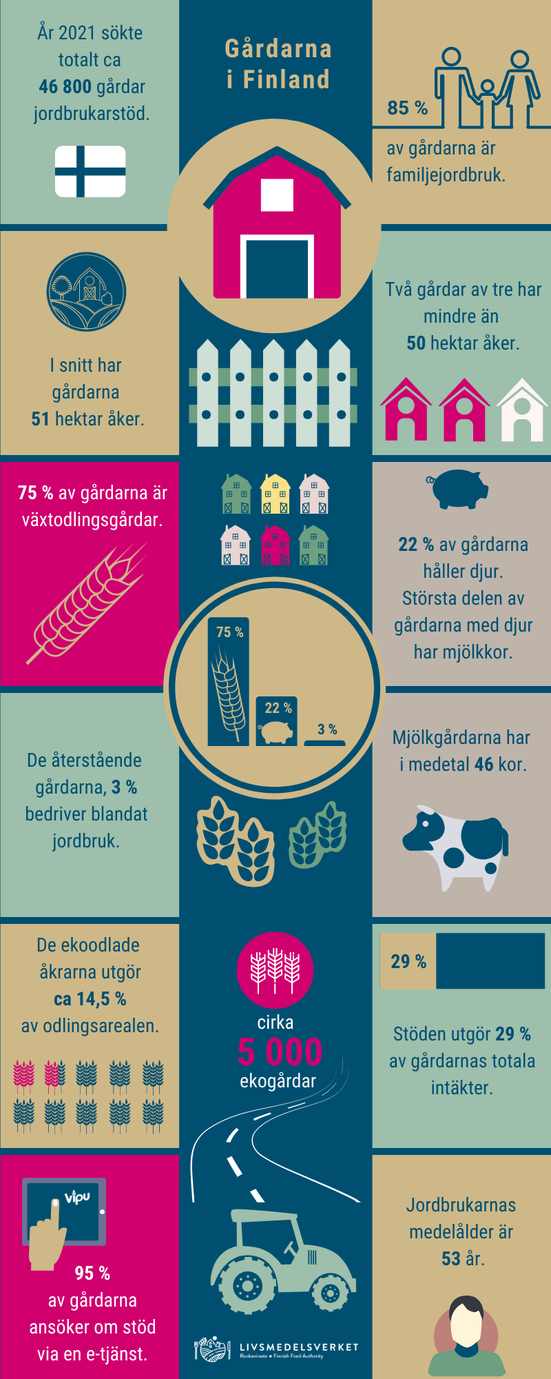 Den finländska gården -infografik. Infografikens texter finns nedanför infografiken.