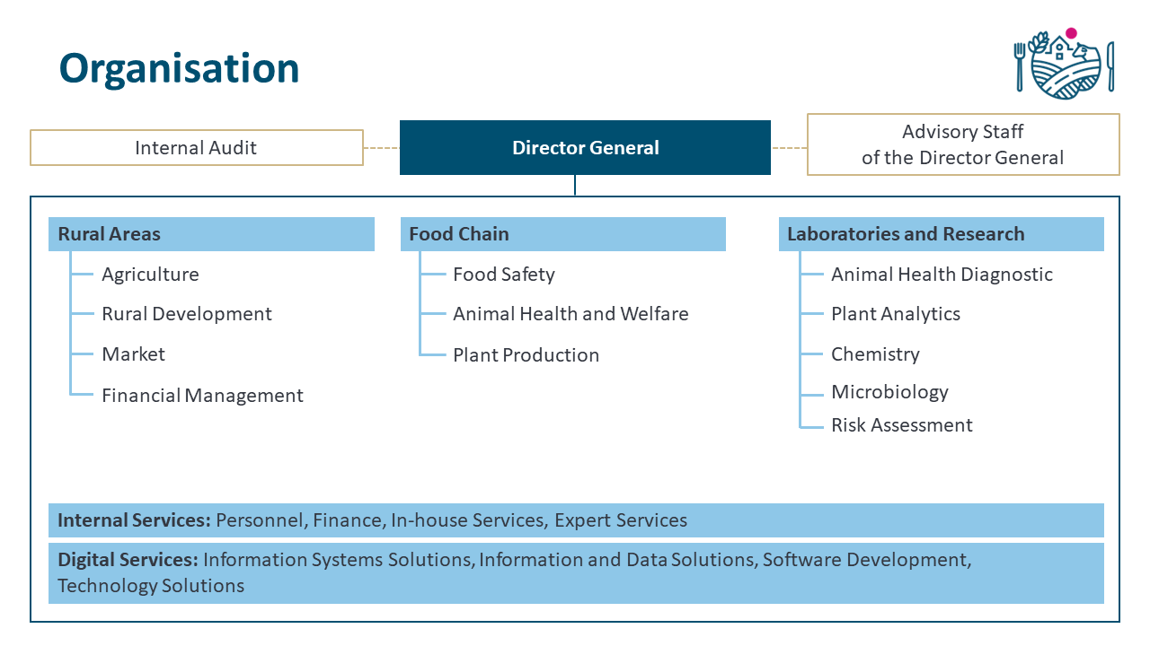 Organization chart.