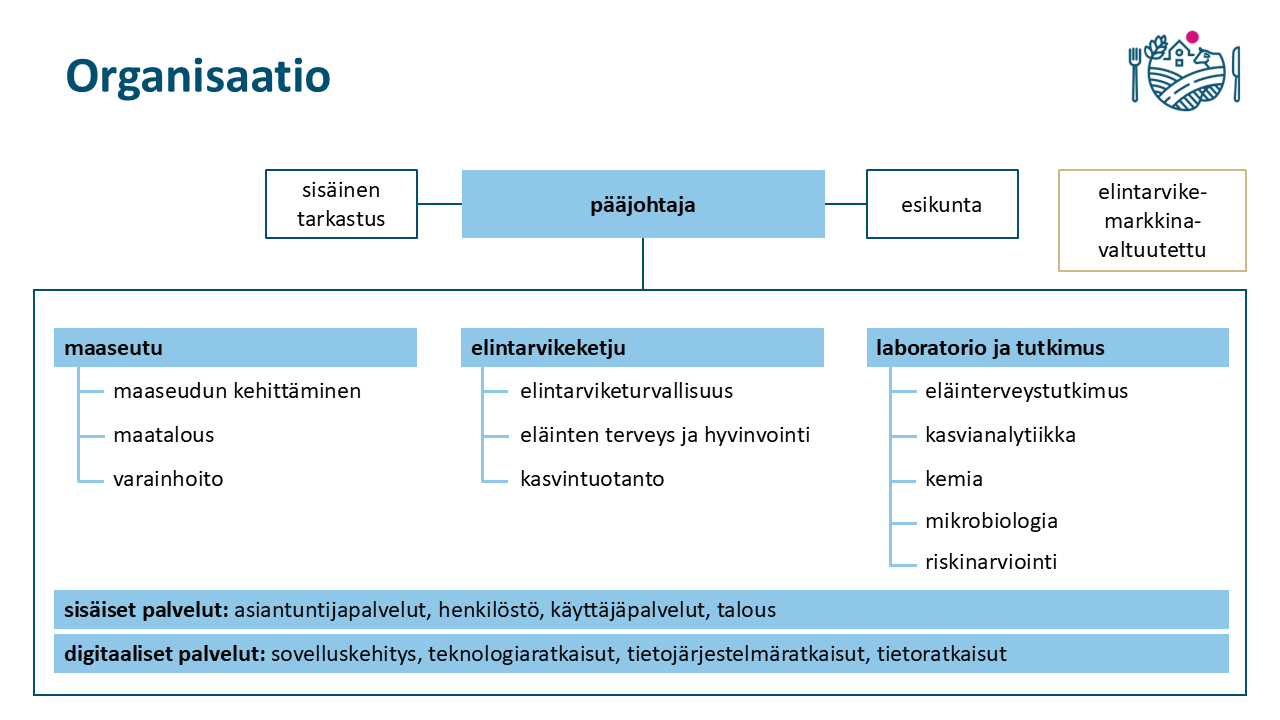 Ruokaviraston organisaatiokaavio