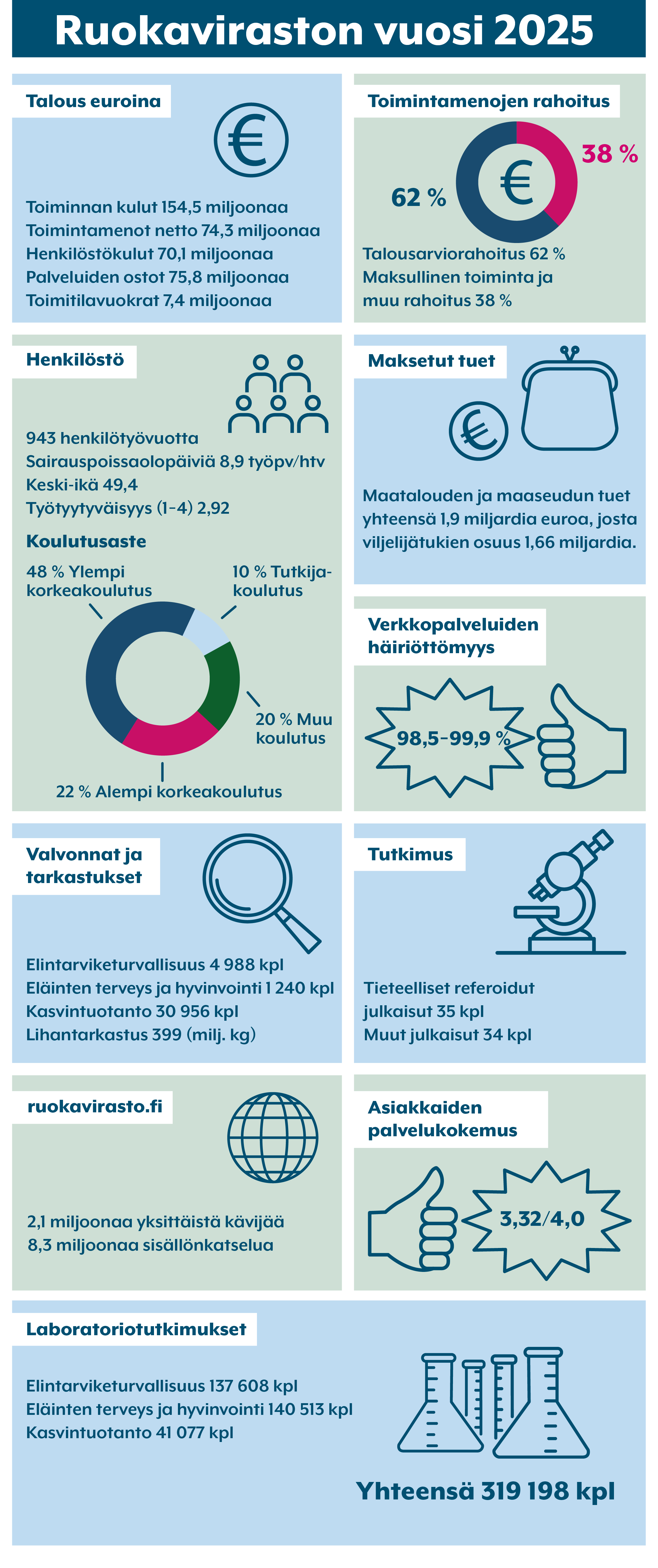 Ruokaviraston vuosi-infograafi 2025