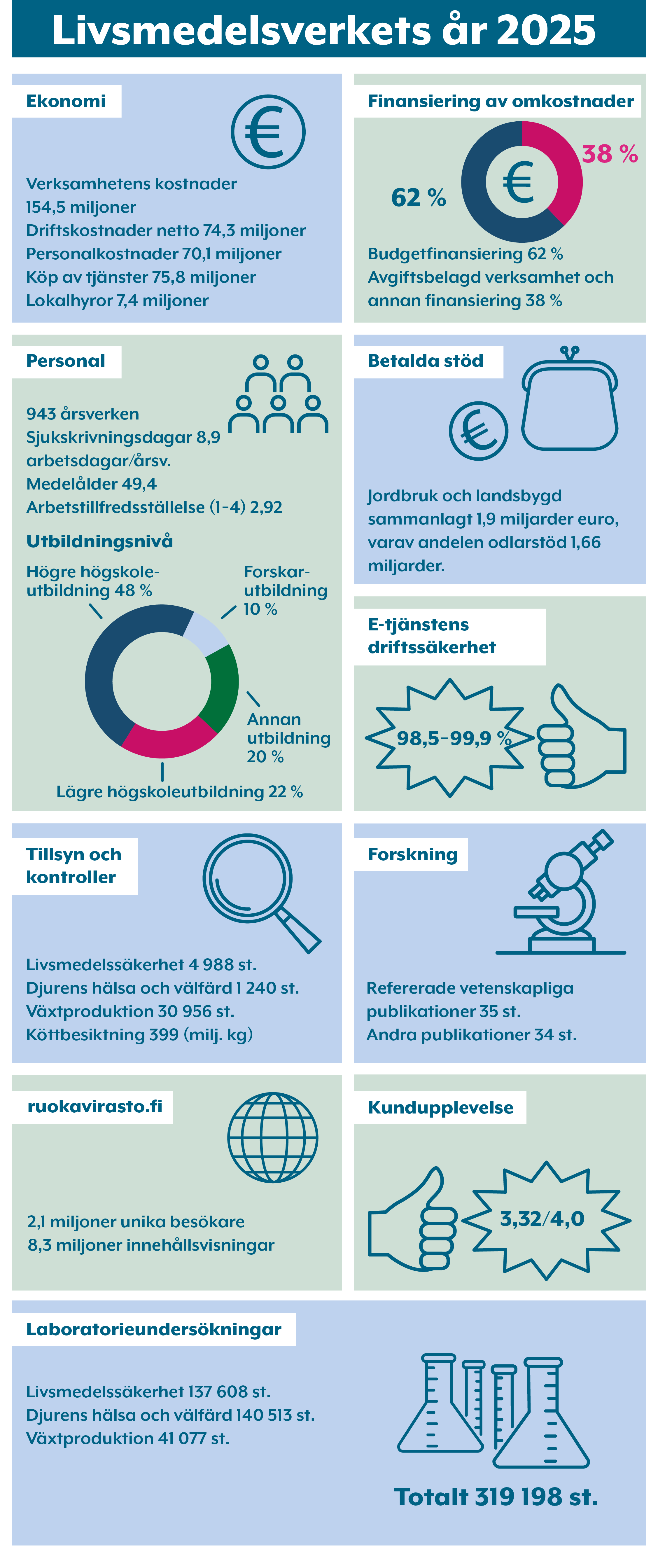 Infografik Livsmedelsverkets &aring;r 2025