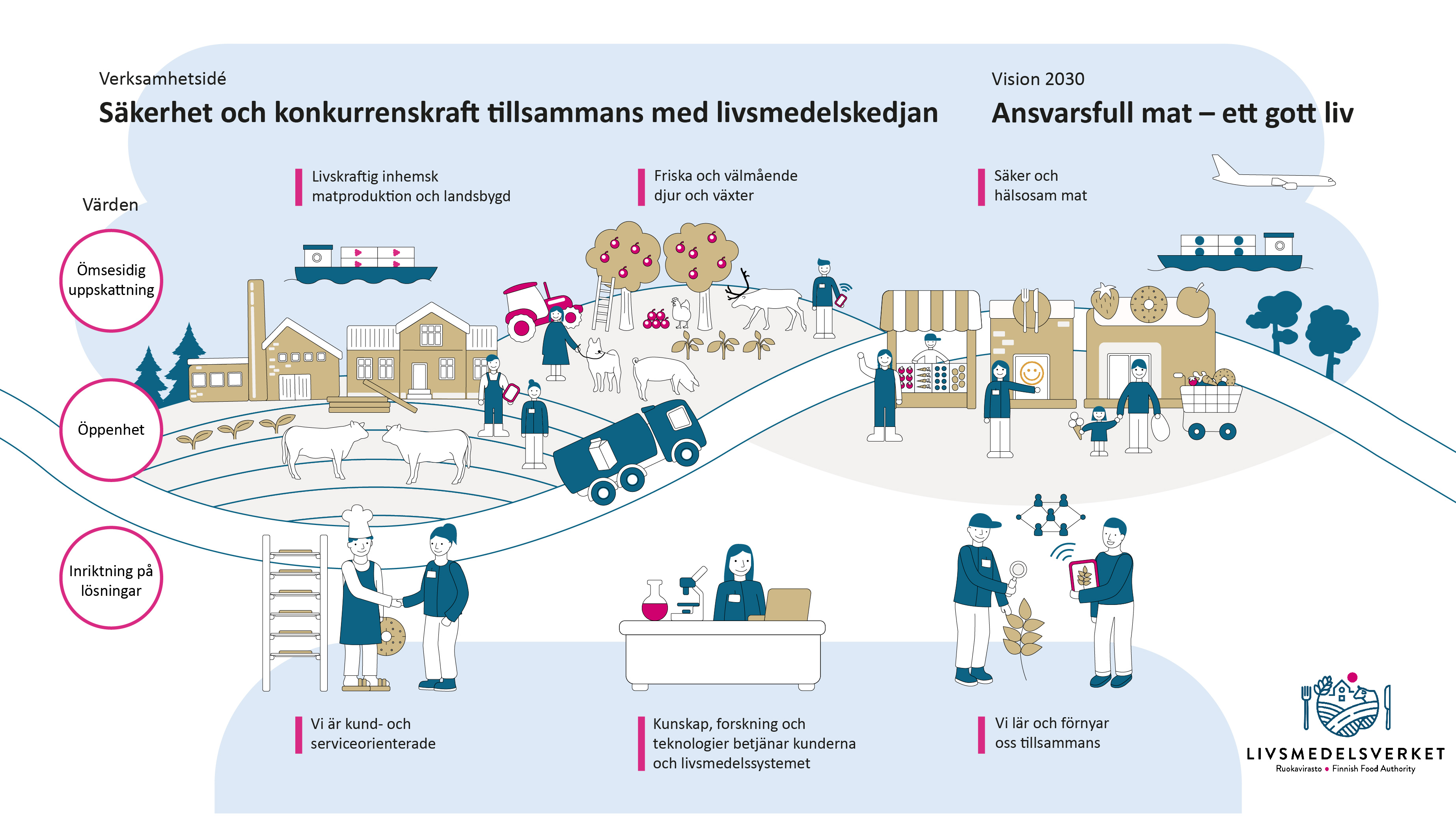 Illustration av Livsmedelsverkets strategi.