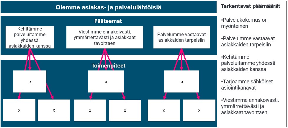 Olemme asiakas- ja palvelulähtöisiä -strategiatiimin pohja kestävän kehityksen kärkiajatusten sekä toimenpiteiden hahmottamiseksi.