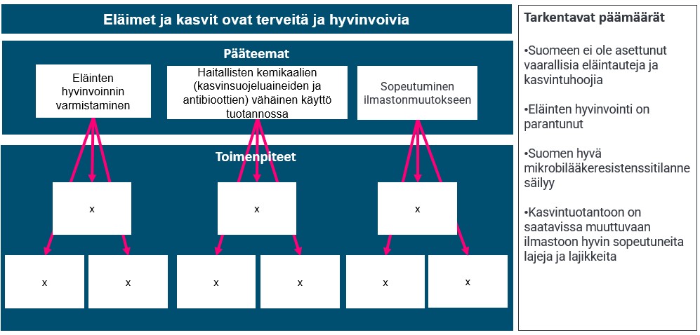 Eläimet ja kasvit ovat terveitä ja hyvinvoivia -strategiatiimin pohja kestävän kehityksen kärkiajatusten sekä toimenpiteiden hahmottamiseksi.