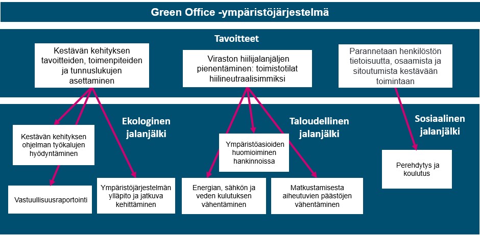 Green office ympäristöjärjestelmä.
