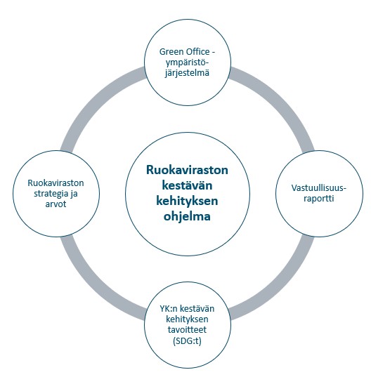 Ruokaviraston kestävän kehityksen ohjelman seuranta-alueet.