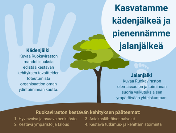 Ruokaviraston kädenjälki ja jalanjälki kestävän kehityksen edistämisessä, neljän pääteeman kautta: henkilöstö, ympäristö ja talous, palvelut sekä tutkimus.