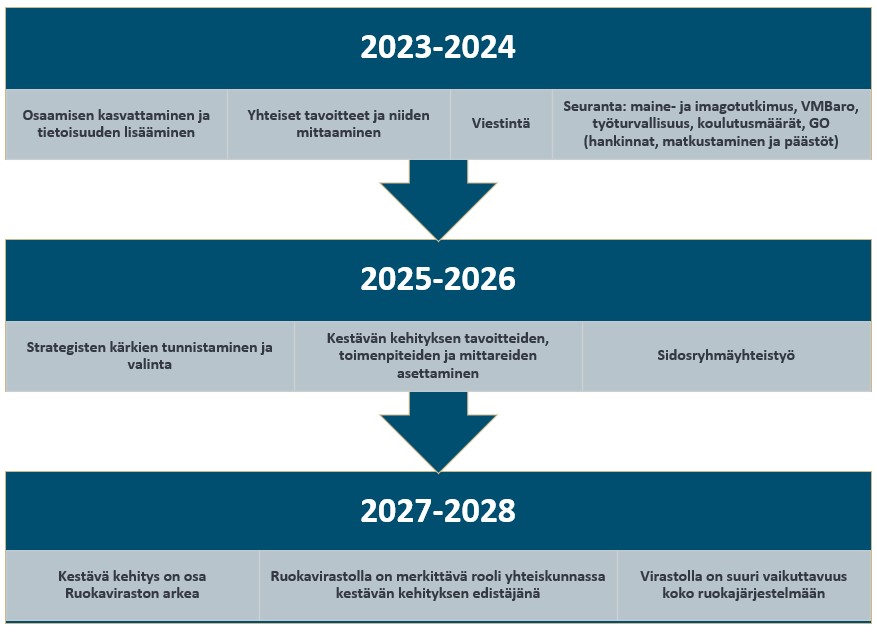 Ruokaviraston kestävän kehityksen ohjelman teemojen käsittelyaikataulu.