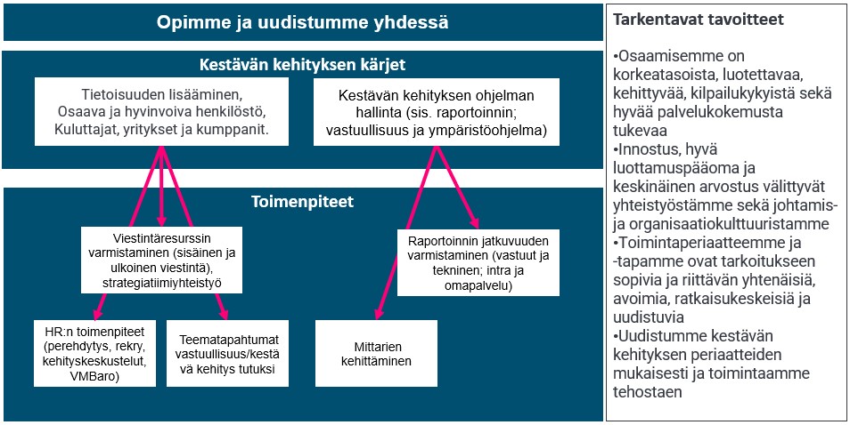 Opimme ja uudistumme yhdessä -strategiatiimin pohja kestävän kehityksen kärkiajatusten sekä toimenpiteiden hahmottamiseksi.