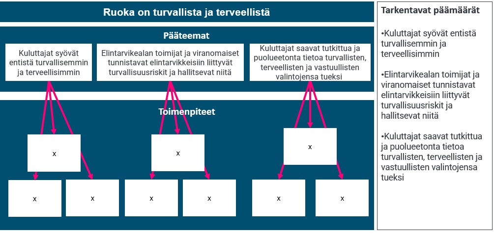 Ruoka on turvallista ja terveellistä -strategiatiimin pohja kestävän kehityksen kärkiajatusten sekä toimenpiteiden hahmottamiseksi.