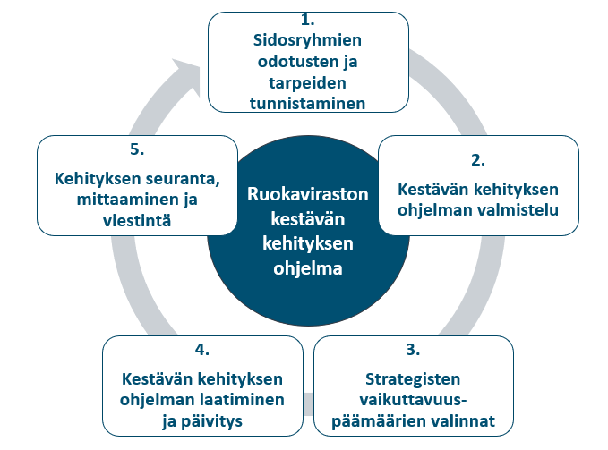 Ruokaviraston kestävän kehityksen ohjelman valmistelu- ja edistämisprosessi.