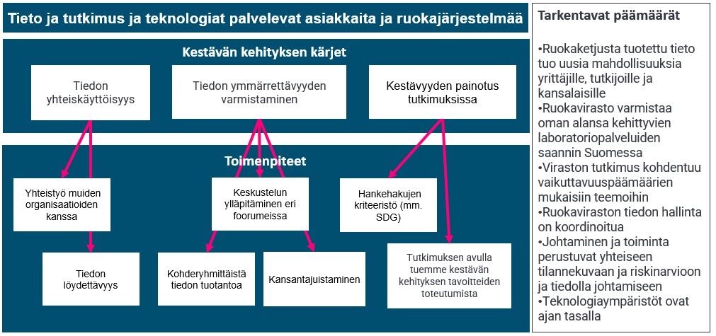 Tieto, tutkimus ja teknologiat palvelevat asiakkaita ja ruokajärjestelmää -strategiatiimin pohja kestävän kehityksen kärkiajatusten sekä toimenpiteiden hahmottamiseksi.