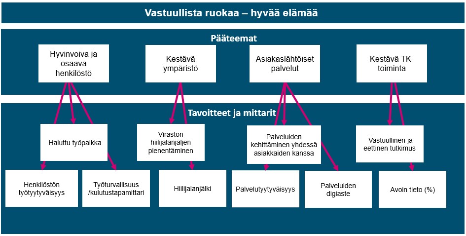 Ruokaviraston kestävän kehityksen ohjelman pääteemat sekä esimerkkejä tavoitteista ja mittareista.