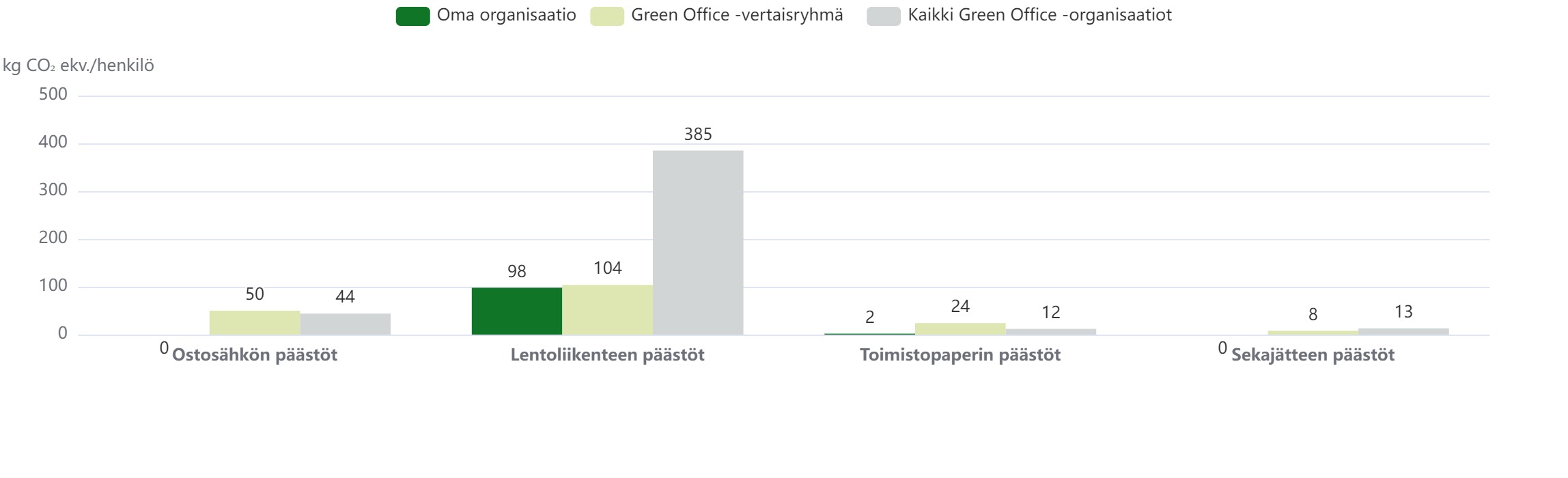 Hiilidioksidipäästöt henkilöä kohden vuonna 2022 verrattuna muihin organisaatioihin.