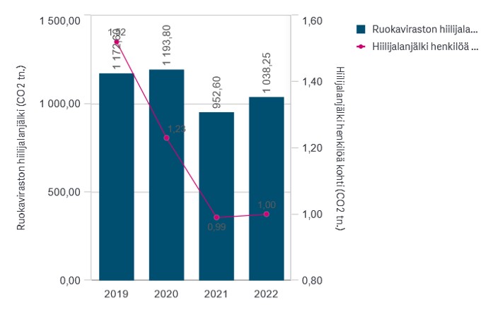 Viraston hiilijalanjälki vuosina 2019-2022.