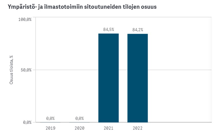 Ympäristö- ja ilmastotoimiin sitoutuneiden tilojen osuus kaikista.