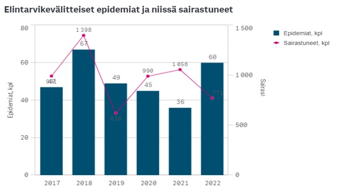 Elintarvikevälitteiset epidemiat ja niissä sairastuneet.