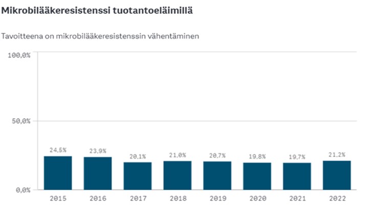 Mikrobilääkeresistenssi tuotantoeläimillä.