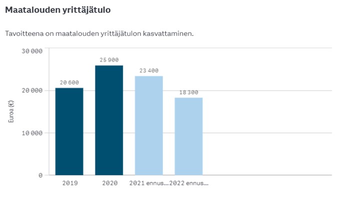 Maatalouden yrittäjätulo.