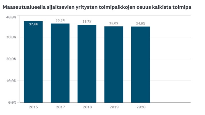 Maaseutualueella sijaitsevien yritysten toimipaikkojen osuus kaikista toimipaikoista.