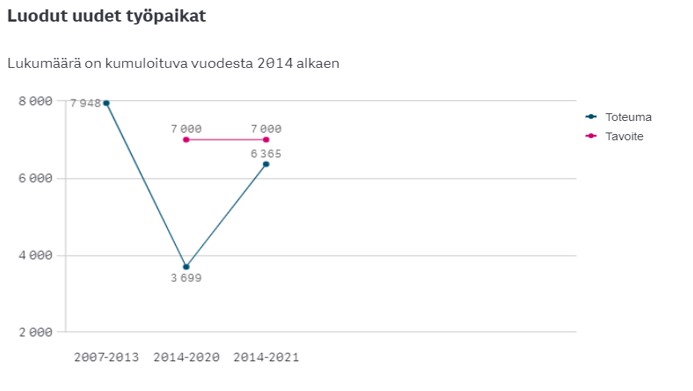 Luodut uudet työpaikat.