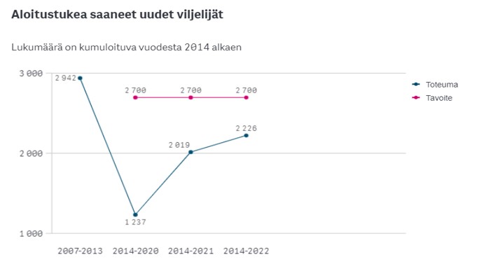 Aloitustukea saaneet uudet viljelijät.