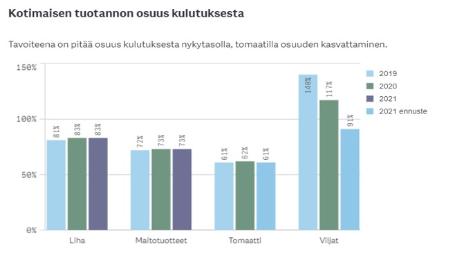 Kotimaisen tuotannon osuus kulutuksesta.