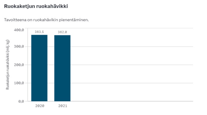 Ruokaketjun ruokahävikki.