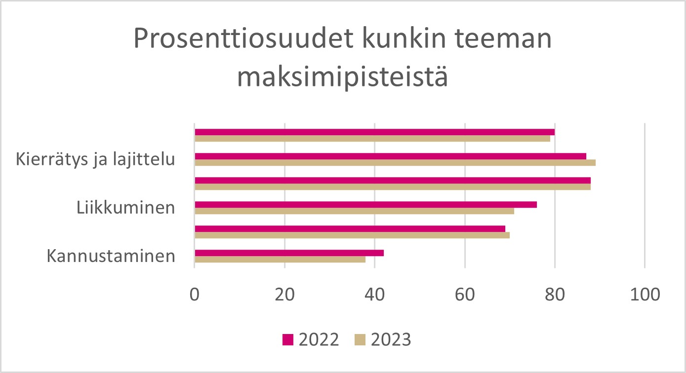 Kulutustapamittarin vastausten osuudet teemoittain.