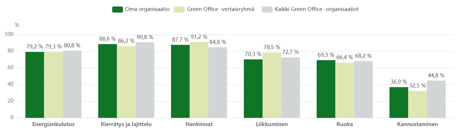 Ruokaviraston henkilöstön vastaukset verrattuna muiden organisaatioiden tasoon.