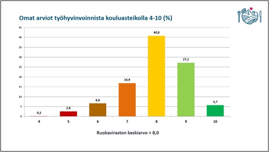 VMbaro-kyselyn vastaukset työhyvinvoinnista.