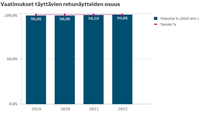 Vaatimukset täyttävien rehunäytteiden osuus tarkastetuissa kohteissa vuosina 2019–2022.