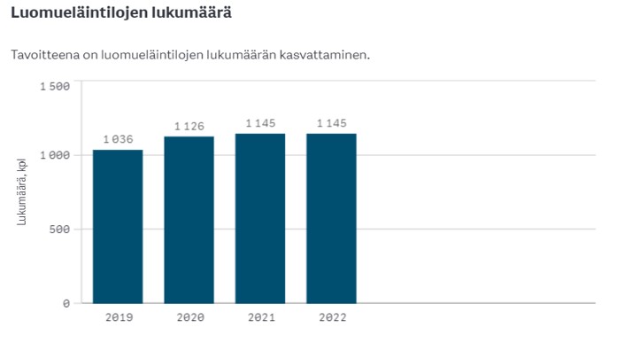 Luomueläintilojen lukumäärä.