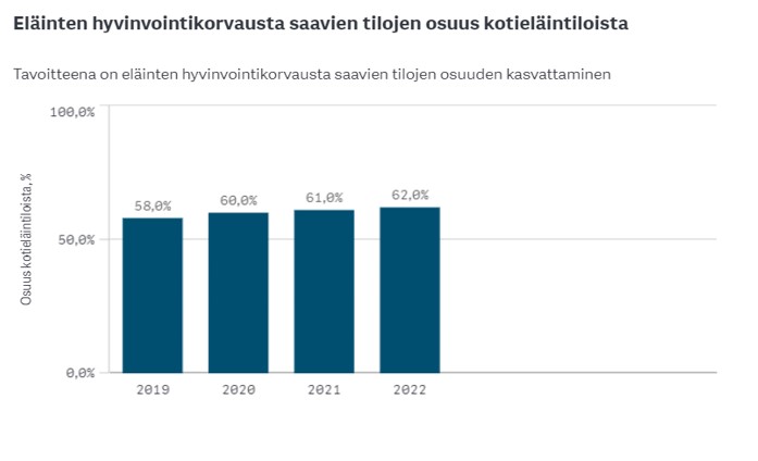 Eläinten hyvinvointikorvausta saavien tilojen osuus kotieläintiloista.